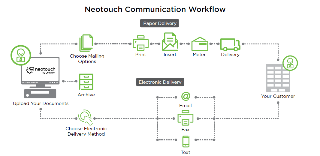 Graphic of Neotouch Communication Workflow
